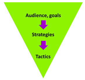 audience, goals, strategies, tactics
