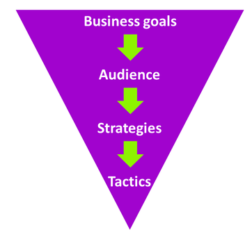 business goals, audience, strategies, tactics